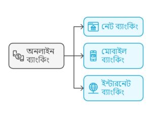 অনলাইন ব্যাংকিং কি