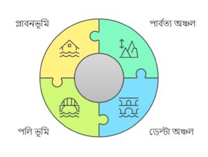 বাংলাদেশের চারটি ভূ প্রাকৃতিক বৈশিষ্ট্য